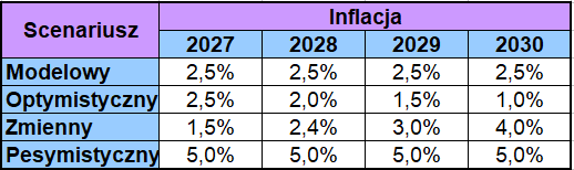 Obligacje marzec scenariusze inflacji