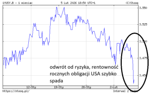 Odwrót od ryzyka - inwestorzy kupują amerykańskie obligacje