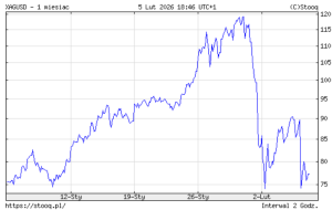 Odwrót od ryzyka topi srebro