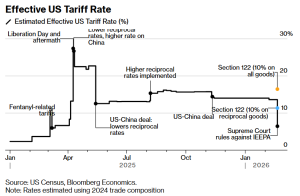 Większość ceł trum,pa unieważniona. Będą nowe?