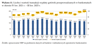 Wypłaty z bankomatów wciąż częściej kartą, niż kodem BLIK