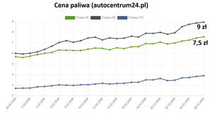 Cena paliwa, dane Autocentrum24.pl