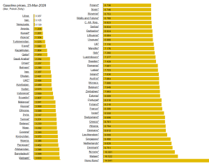 Ceny paliw w różnych krajach
