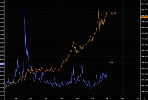 Co się dzieje ze złotem? Cena uncji i indeks strachu VIX