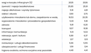 Koszyk inflacyjny - zmiany