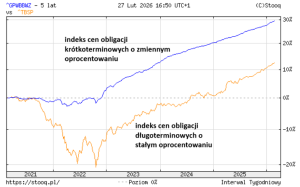 Które obligacje wygrywają w erze taniejącego pieniądza?