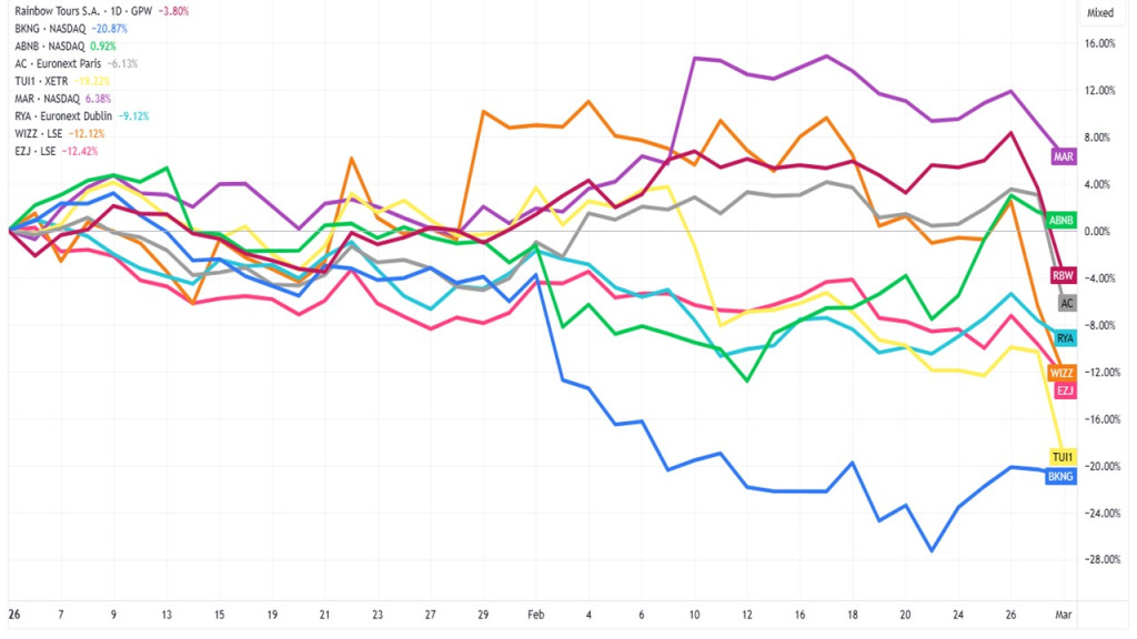 travel stocks marzec 2026 infografika 5 kursy travel stocks