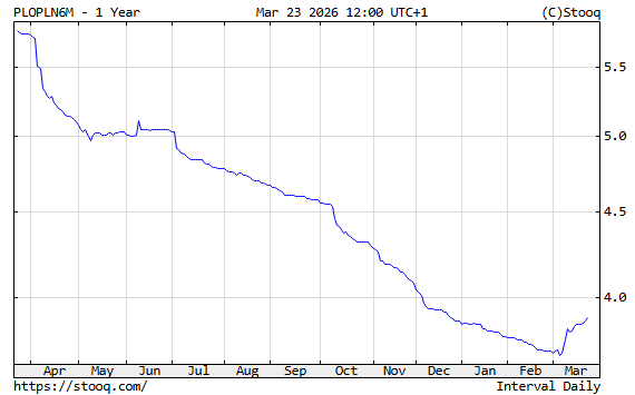 WIBOR6M marzec 2026