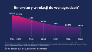 emerytura w relacji do wynagrodzenia