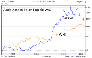 Asseco tanieje, ale ma z czego spadać
