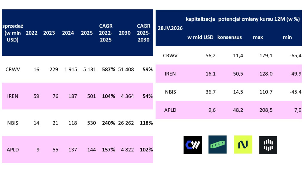 centra danych OZE kwiecien 2026 infografika 7 prognoza