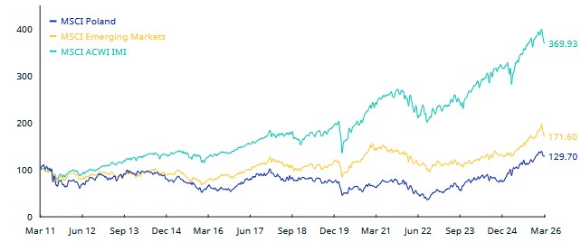 MSCI Poland
