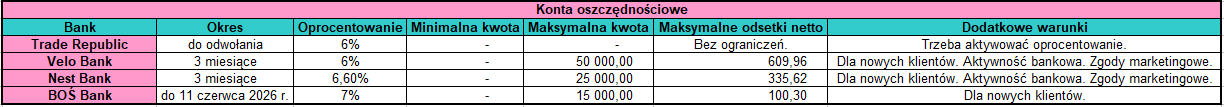 Konta oszczędnościowe oprocentowanie 6%
