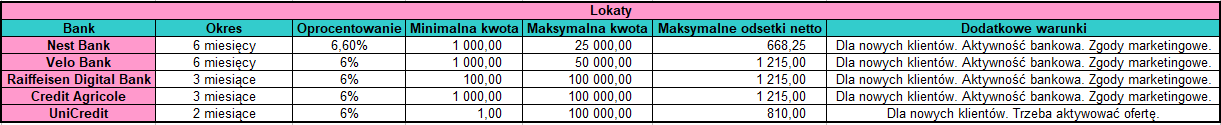 Najlepsze lokaty na 6%