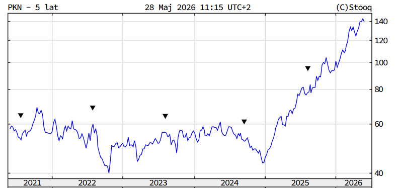 orlen kurs akcji