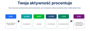 Wyższe oprocentowanie w zamian za dobre nawyki