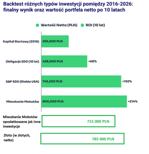 Backtest OtoDom - skorygowany