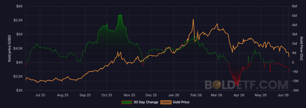 gold-etf-flow