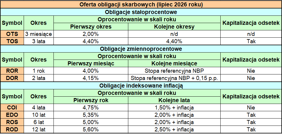 Obligacje skarbowe oferta lipiec 2026