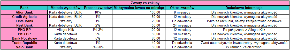 Pocztowy Bank i inni zwroty
