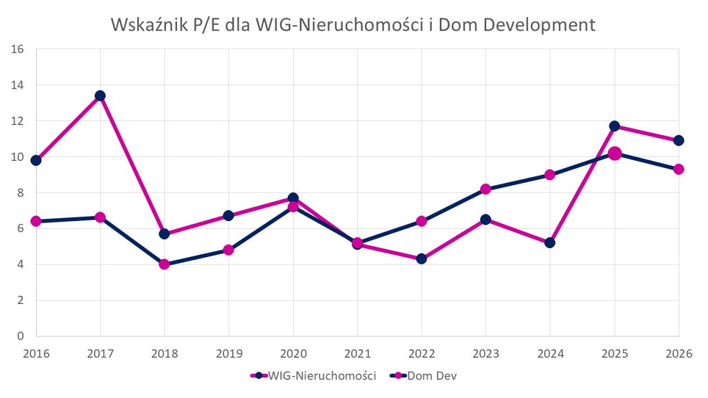 Robyg IPO infografika 2 wskaznik PE