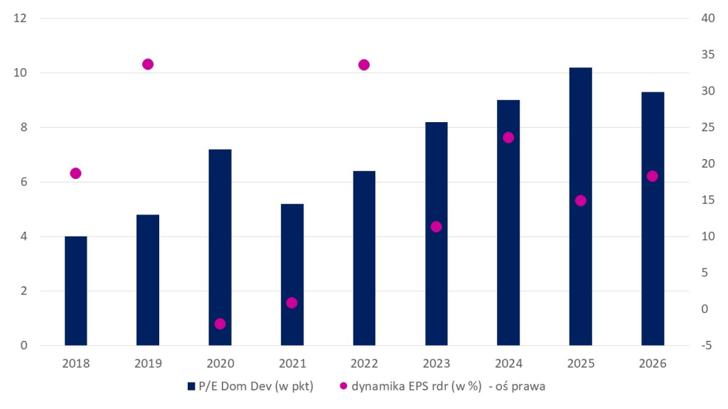 Robyg IPO infografika 3 dynamika zyskow Dom Dev