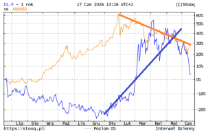 Ropa naftowa tanieje w oczach