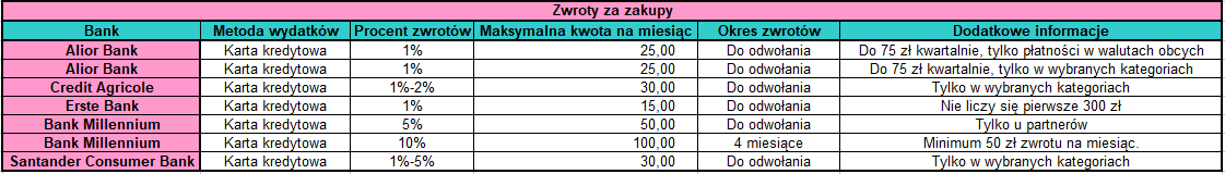 Zwroty za zakupy kartą kredytową