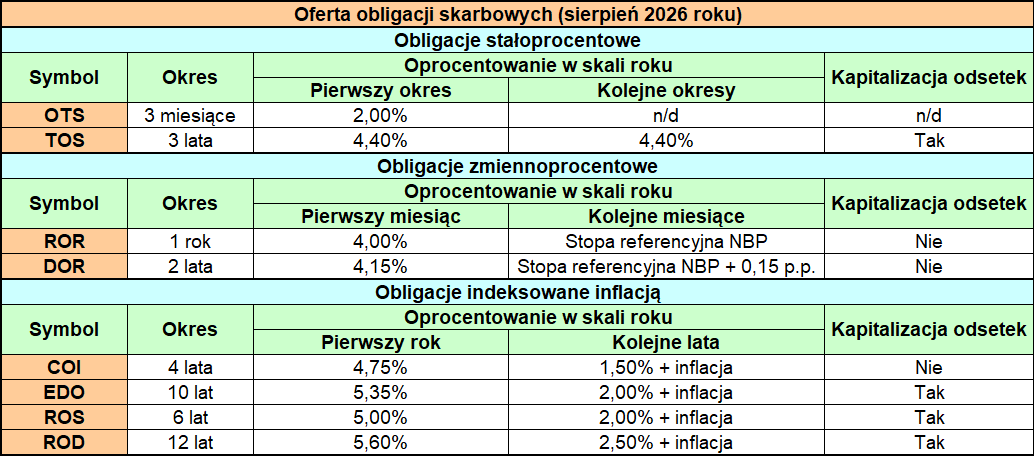 Oferta obligacji sierpień 2026