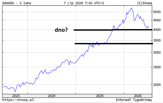 złoto dno