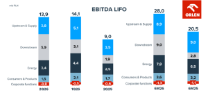 Koncern Orlen - wyniki operacyjne