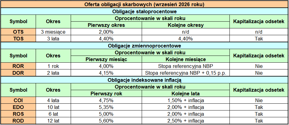 Nowa oferta obligacji wrzesień