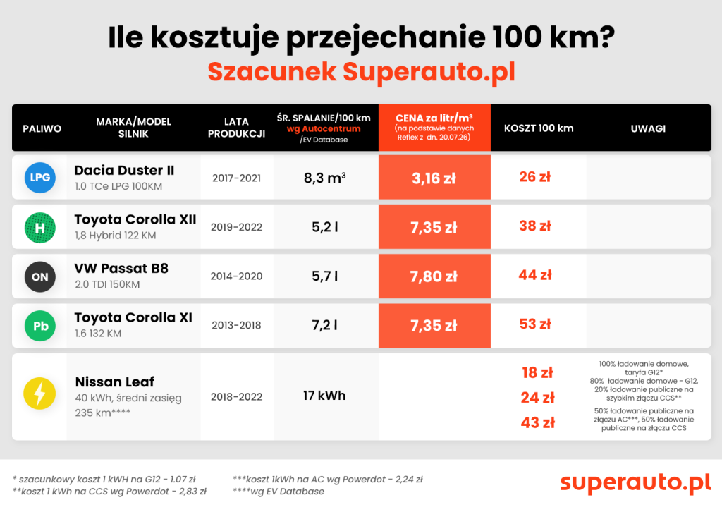paliwo koszty 100 km lipiec 2026