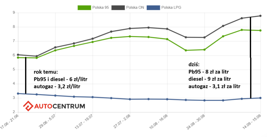 autogaz