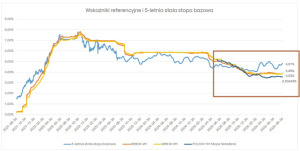 Kredyty hipoteczne oparte na POLSTR