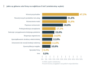 cele właścicieli firm badania