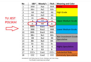 Polska traci rating A2