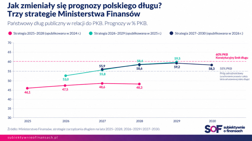 Prognozy polskiego długu publicznego
